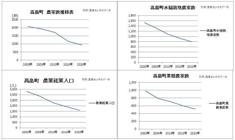 農家数推移グラフ