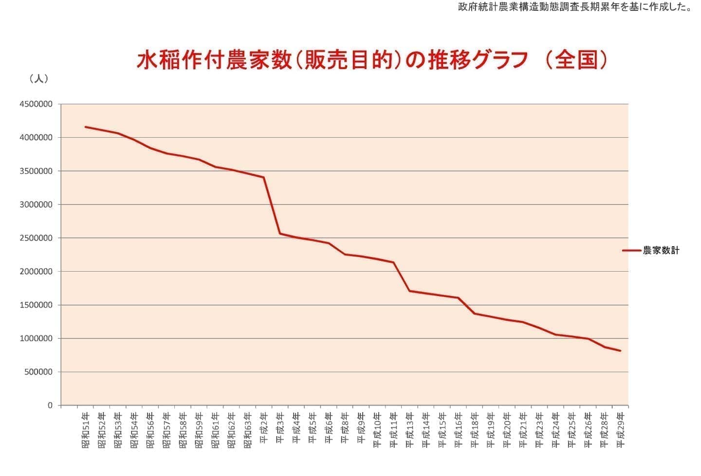 農家数推移グラフ